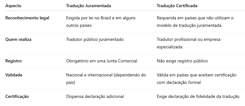 Diferença entre tradução juramentada e certificada